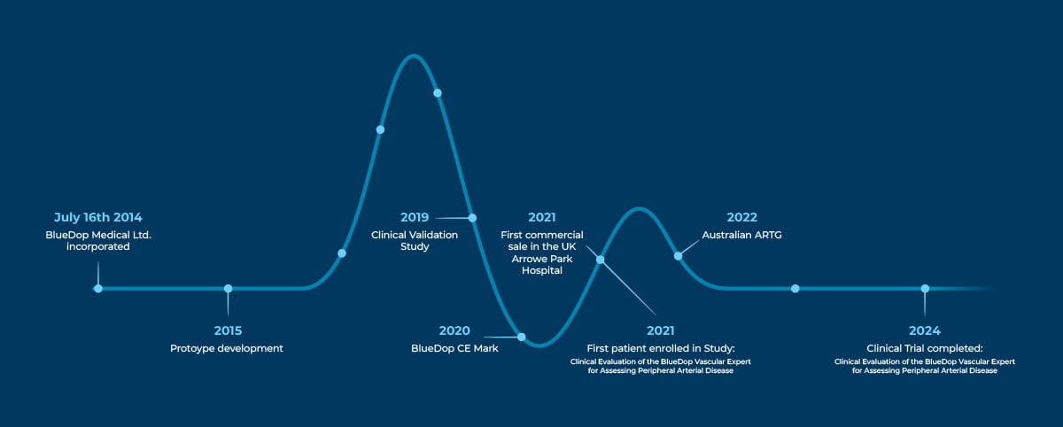 BlueDop-Timeline